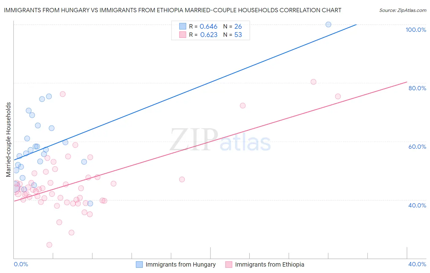 Immigrants from Hungary vs Immigrants from Ethiopia Married-couple Households