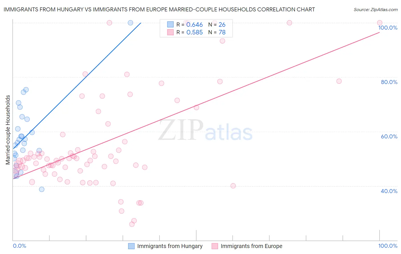 Immigrants from Hungary vs Immigrants from Europe Married-couple Households
