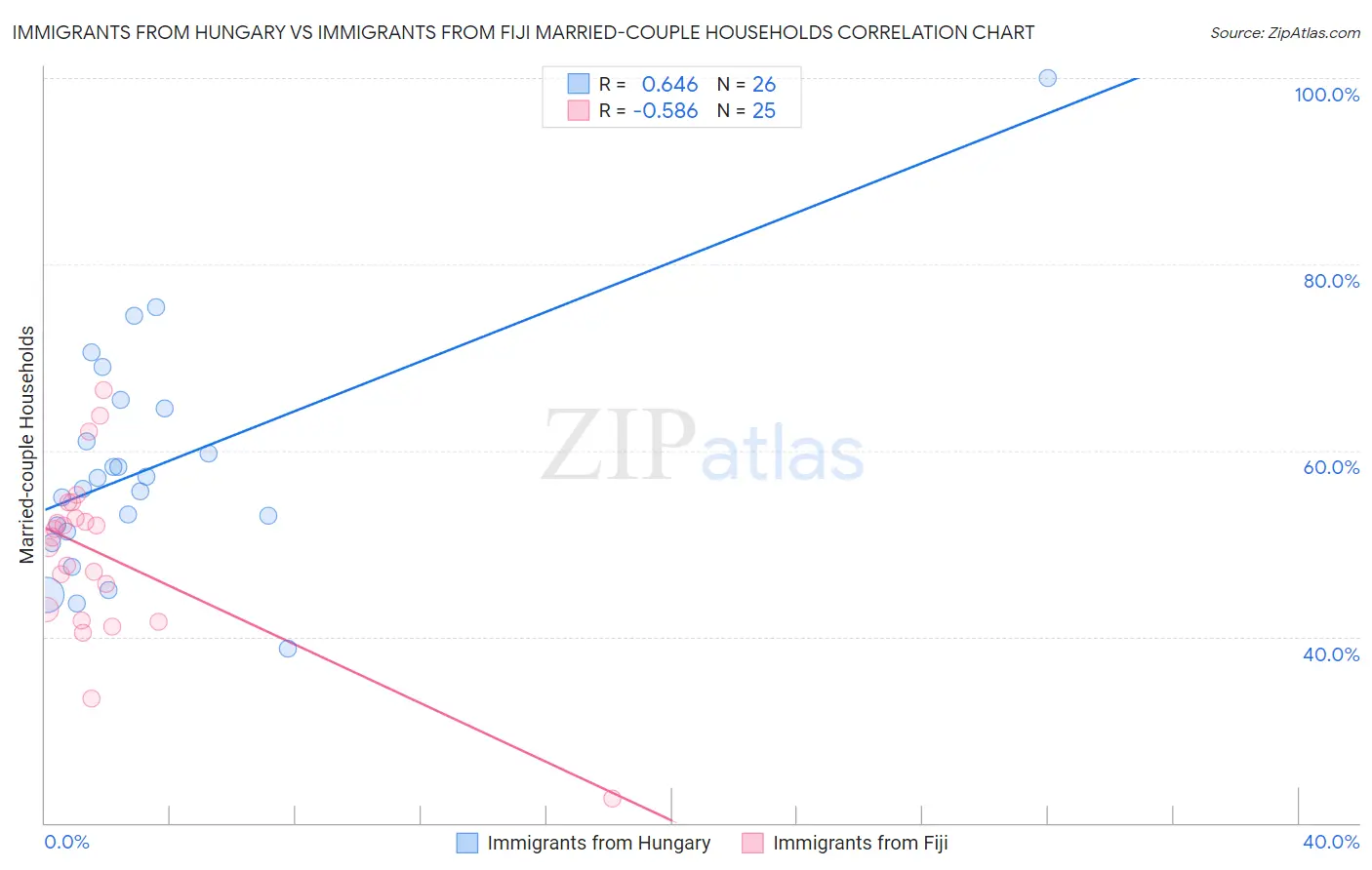 Immigrants from Hungary vs Immigrants from Fiji Married-couple Households