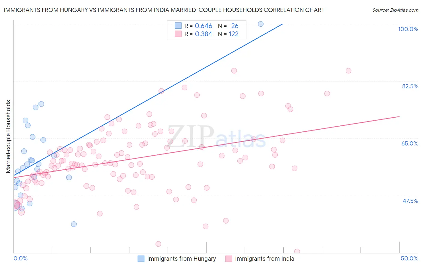 Immigrants from Hungary vs Immigrants from India Married-couple Households