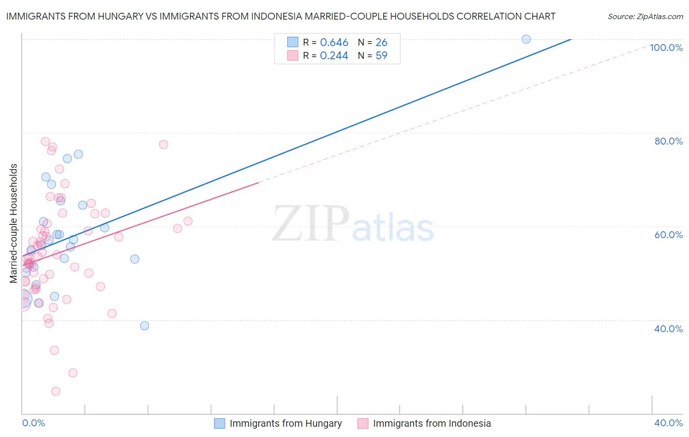 Immigrants from Hungary vs Immigrants from Indonesia Married-couple Households