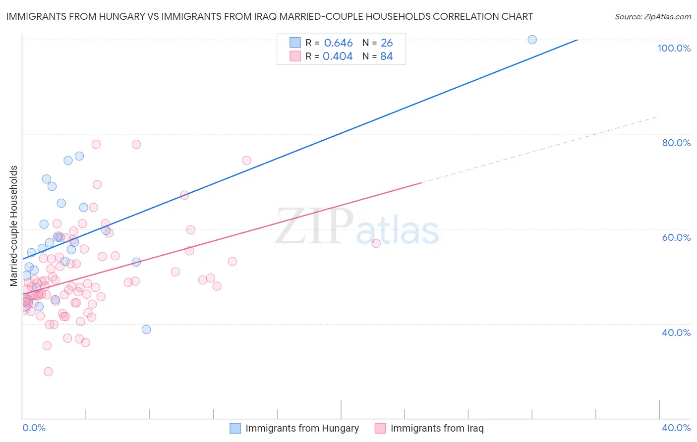 Immigrants from Hungary vs Immigrants from Iraq Married-couple Households