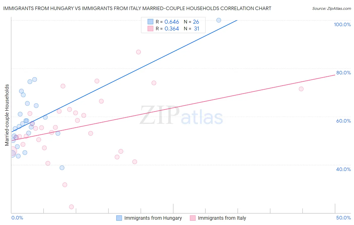 Immigrants from Hungary vs Immigrants from Italy Married-couple Households