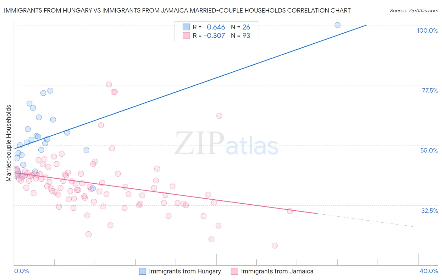 Immigrants from Hungary vs Immigrants from Jamaica Married-couple Households