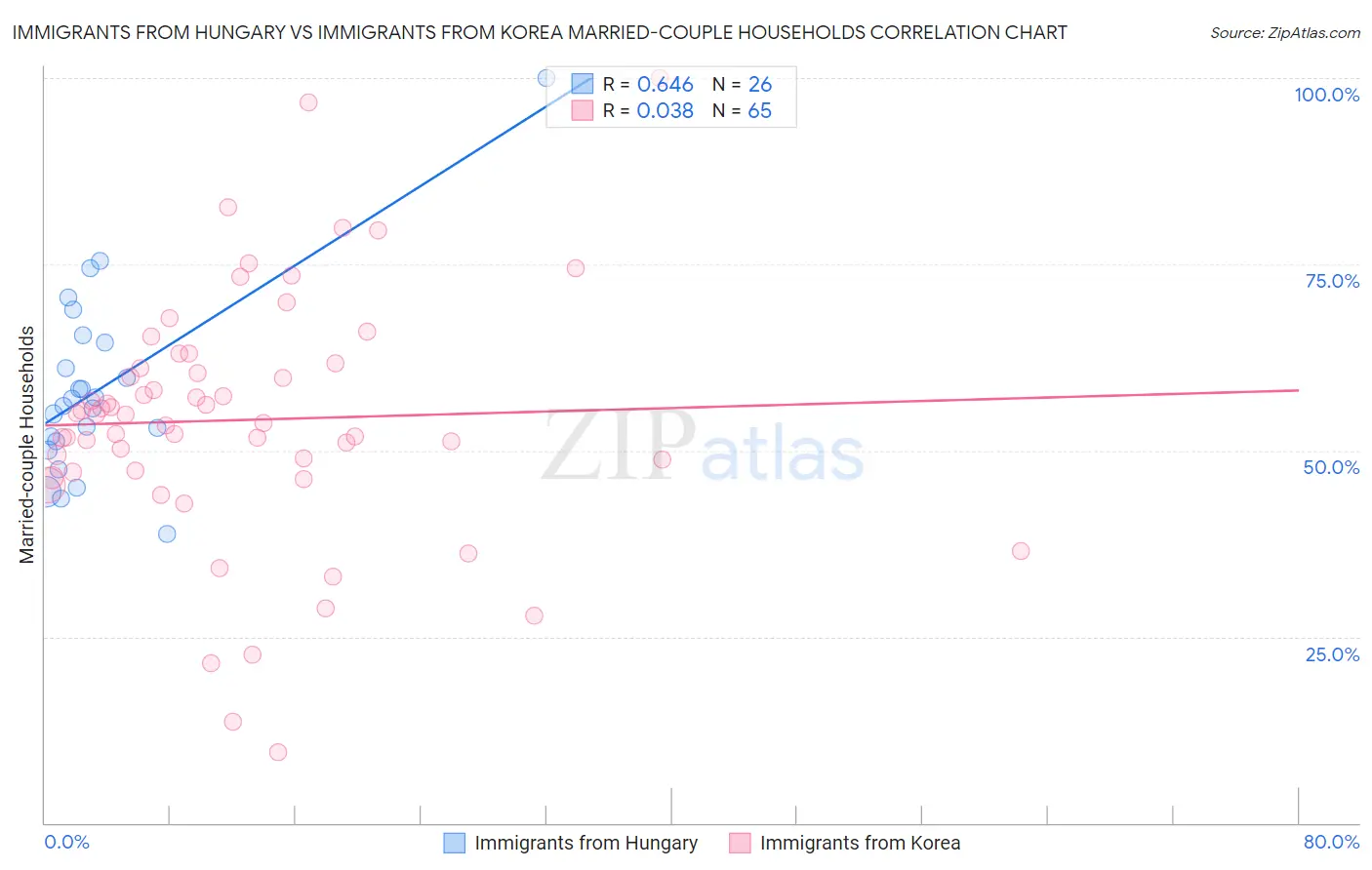 Immigrants from Hungary vs Immigrants from Korea Married-couple Households