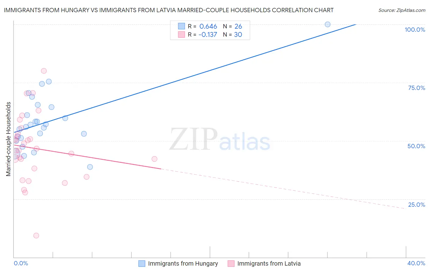 Immigrants from Hungary vs Immigrants from Latvia Married-couple Households