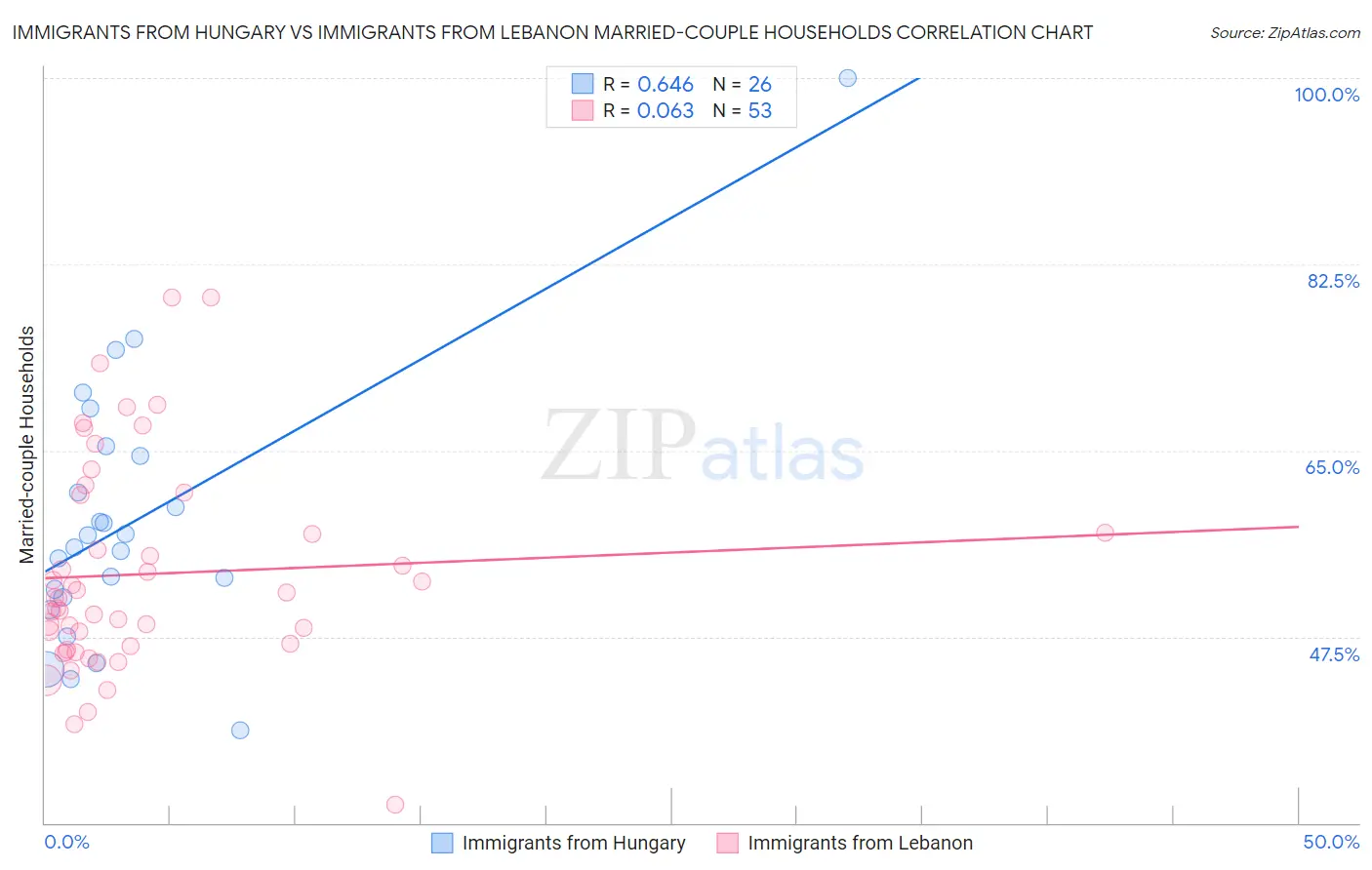 Immigrants from Hungary vs Immigrants from Lebanon Married-couple Households