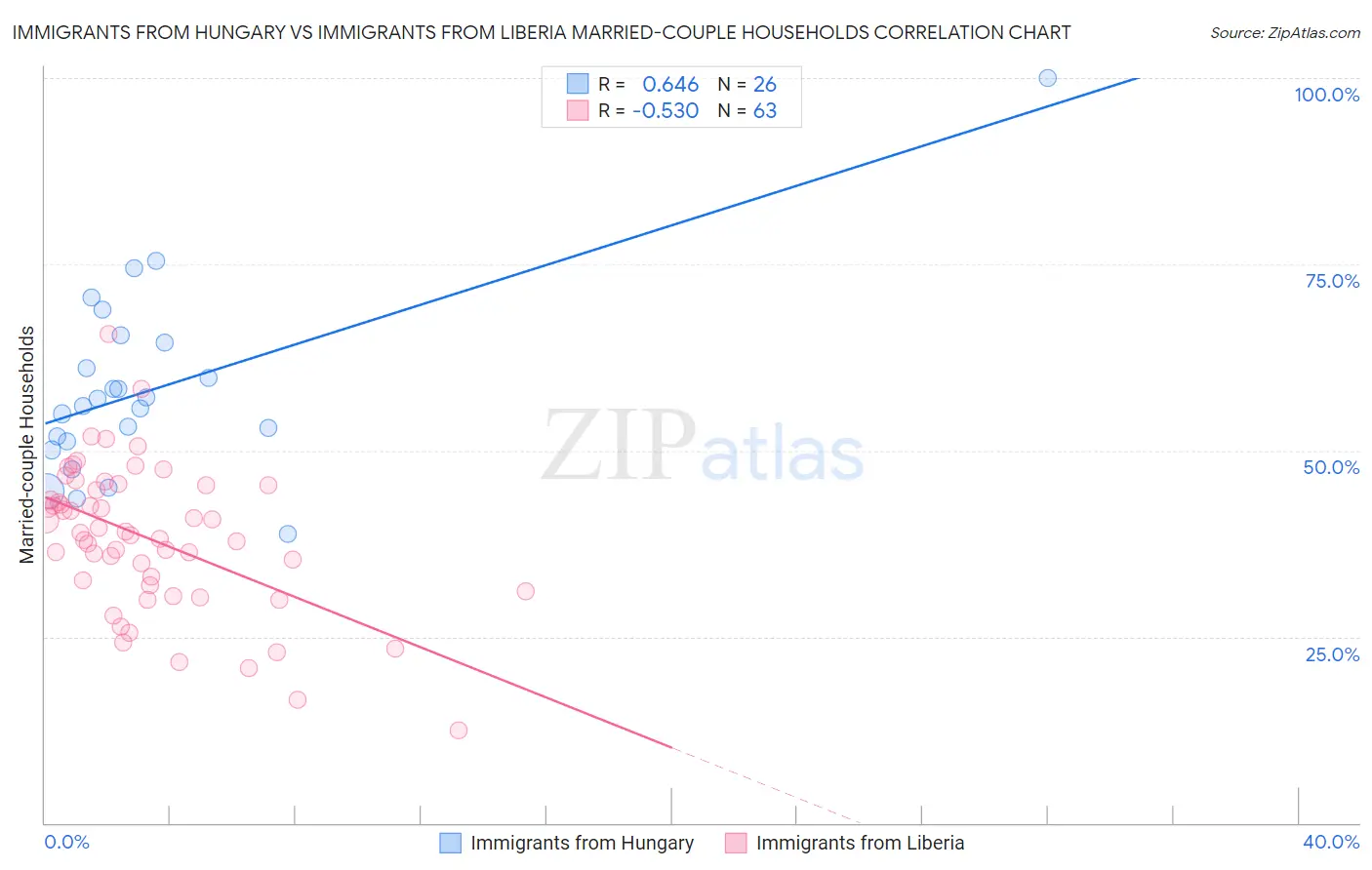 Immigrants from Hungary vs Immigrants from Liberia Married-couple Households