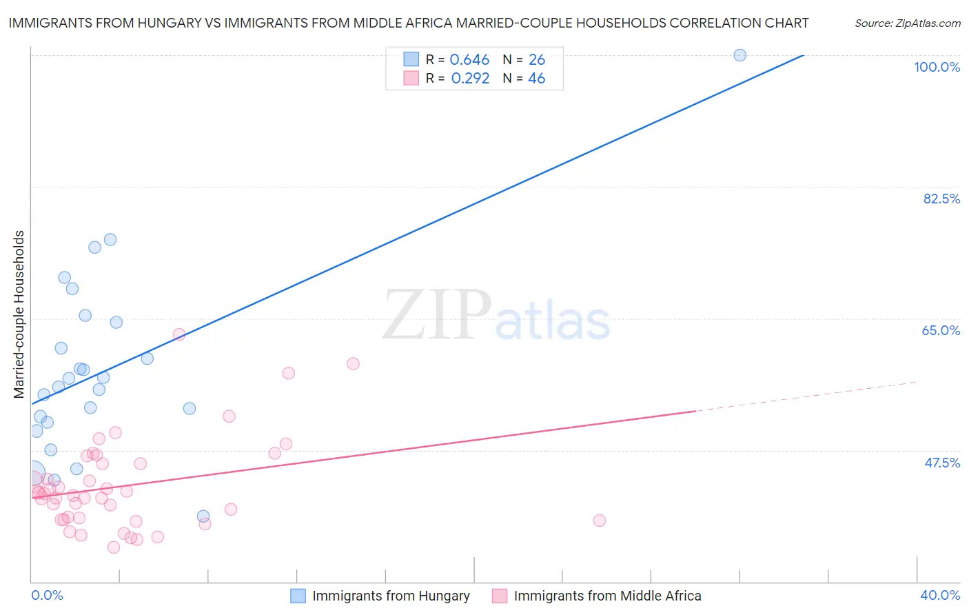Immigrants from Hungary vs Immigrants from Middle Africa Married-couple Households