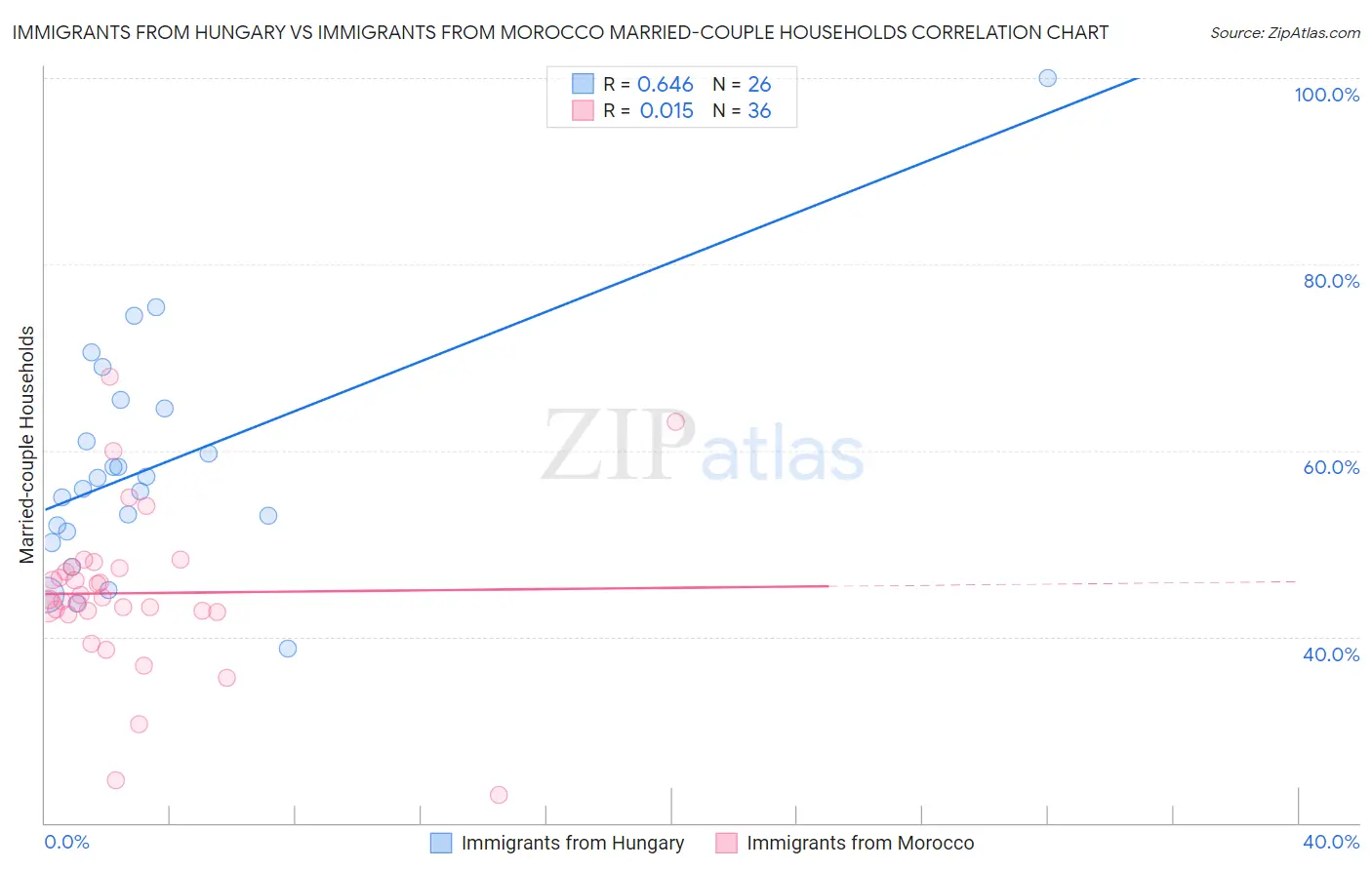 Immigrants from Hungary vs Immigrants from Morocco Married-couple Households