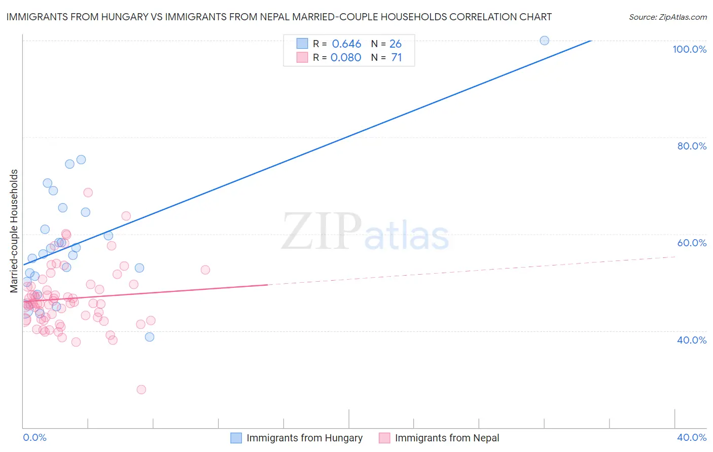 Immigrants from Hungary vs Immigrants from Nepal Married-couple Households
