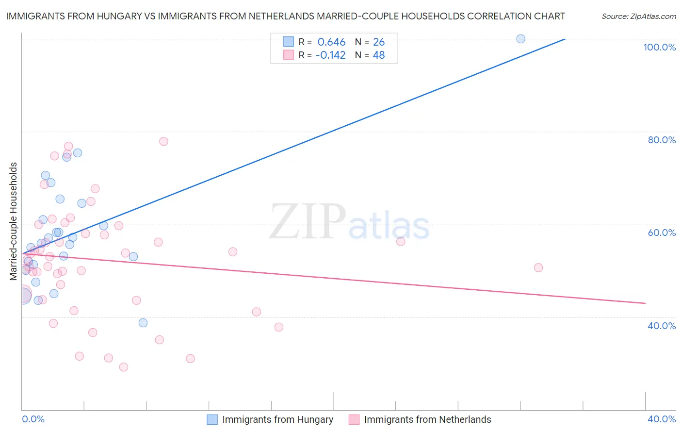 Immigrants from Hungary vs Immigrants from Netherlands Married-couple Households