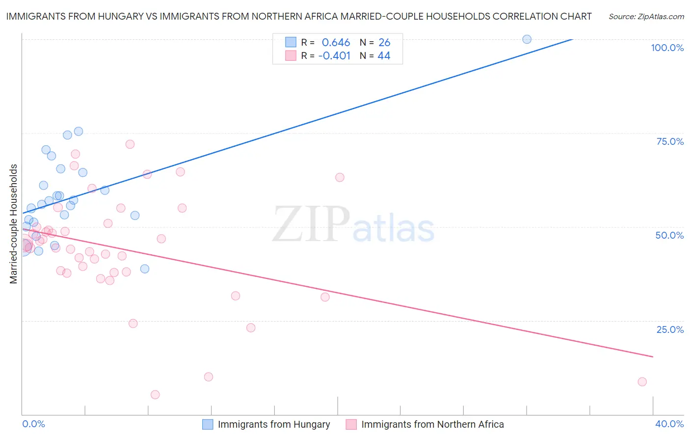 Immigrants from Hungary vs Immigrants from Northern Africa Married-couple Households