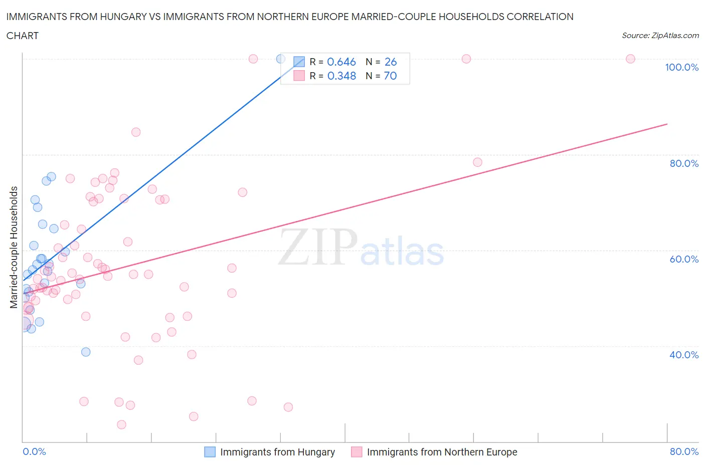 Immigrants from Hungary vs Immigrants from Northern Europe Married-couple Households