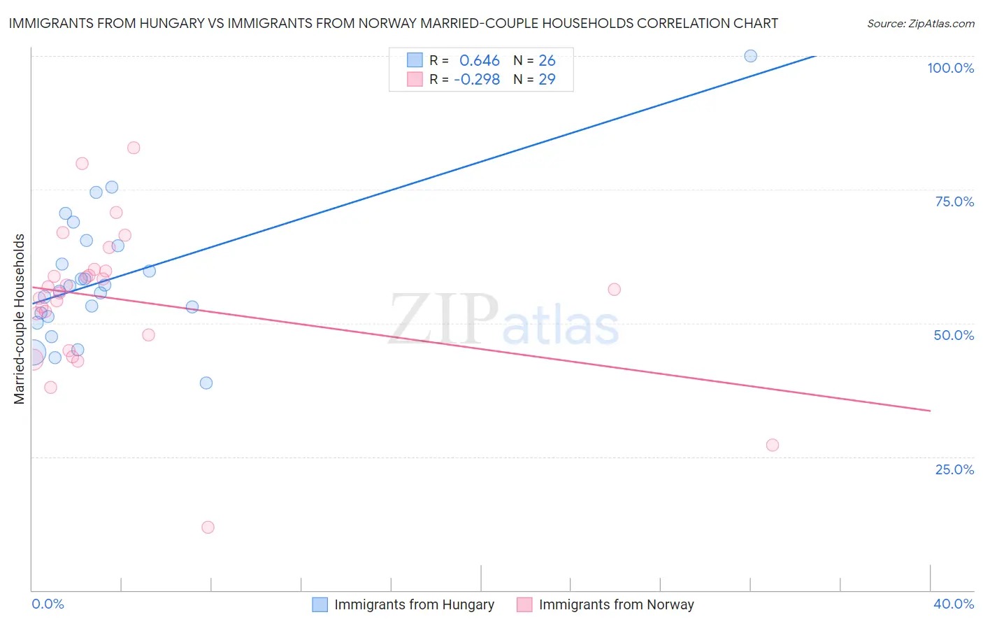 Immigrants from Hungary vs Immigrants from Norway Married-couple Households
