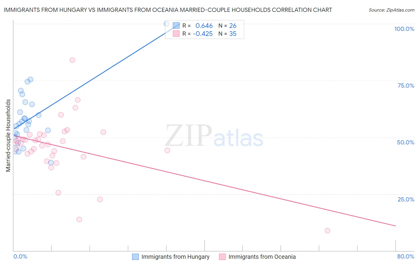 Immigrants from Hungary vs Immigrants from Oceania Married-couple Households