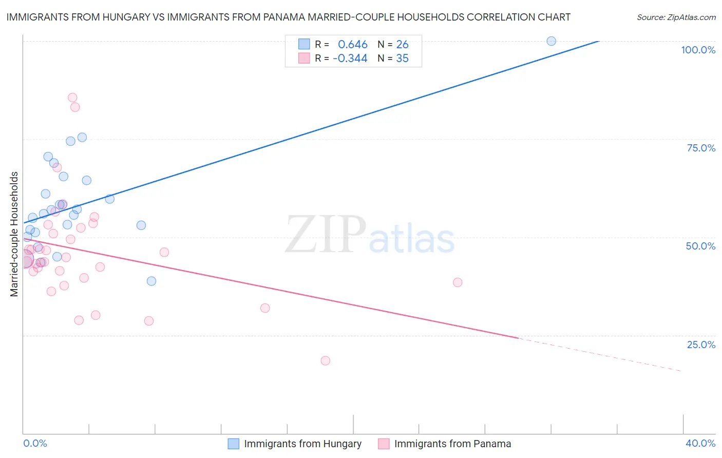 Immigrants from Hungary vs Immigrants from Panama Married-couple Households