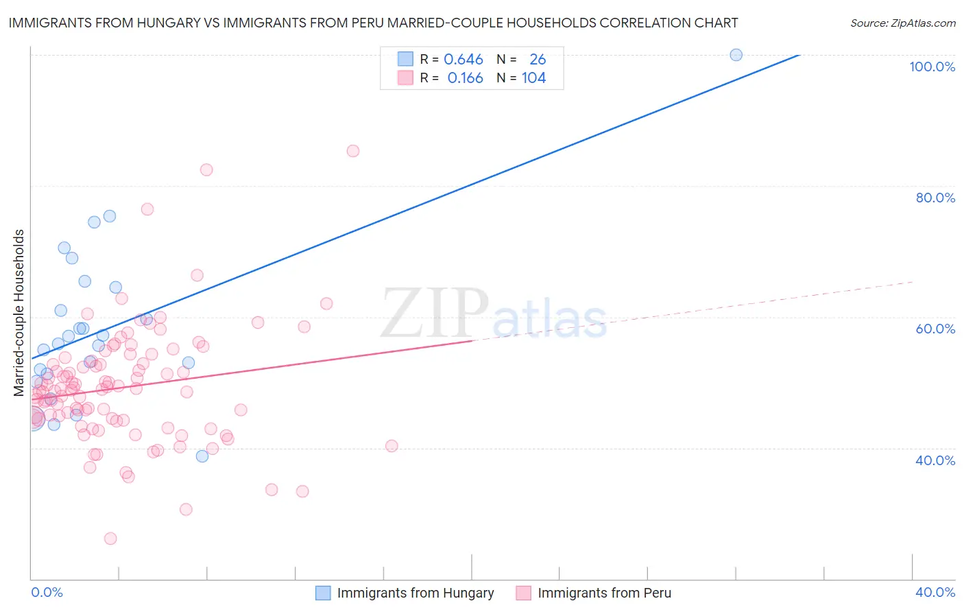 Immigrants from Hungary vs Immigrants from Peru Married-couple Households