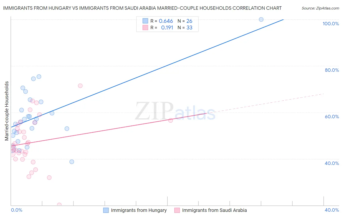 Immigrants from Hungary vs Immigrants from Saudi Arabia Married-couple Households