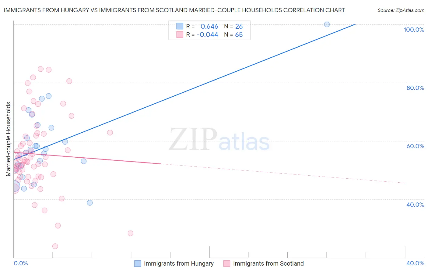 Immigrants from Hungary vs Immigrants from Scotland Married-couple Households