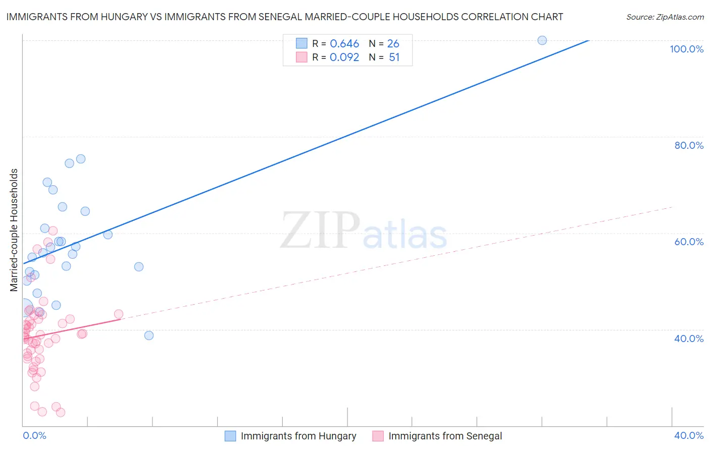 Immigrants from Hungary vs Immigrants from Senegal Married-couple Households
