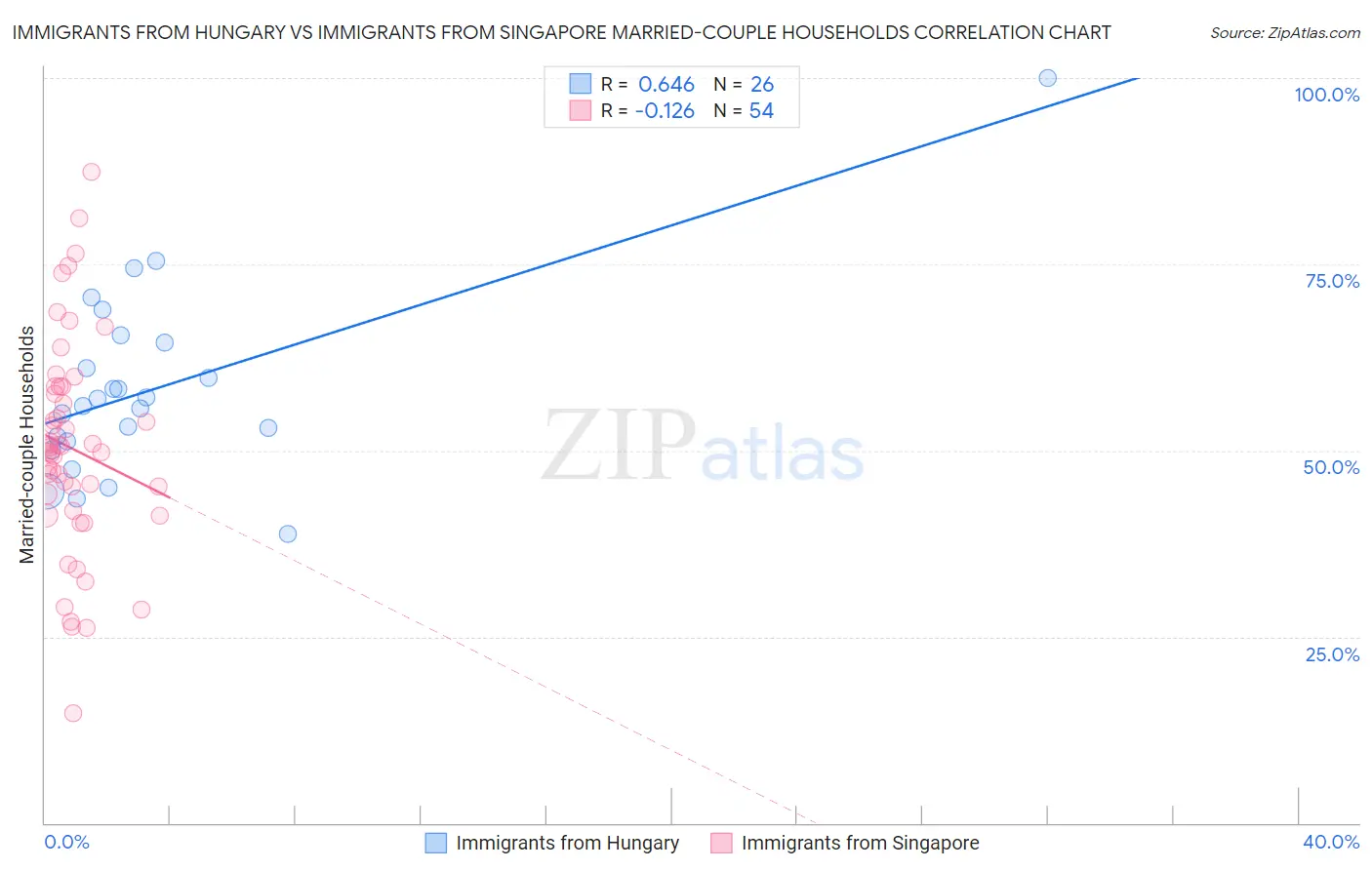 Immigrants from Hungary vs Immigrants from Singapore Married-couple Households