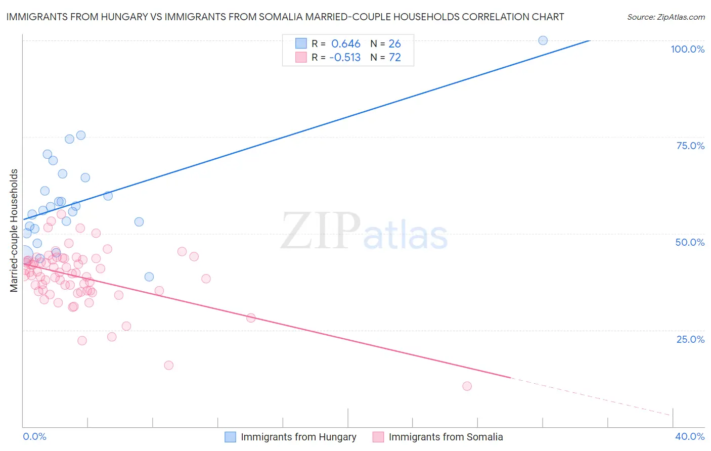 Immigrants from Hungary vs Immigrants from Somalia Married-couple Households