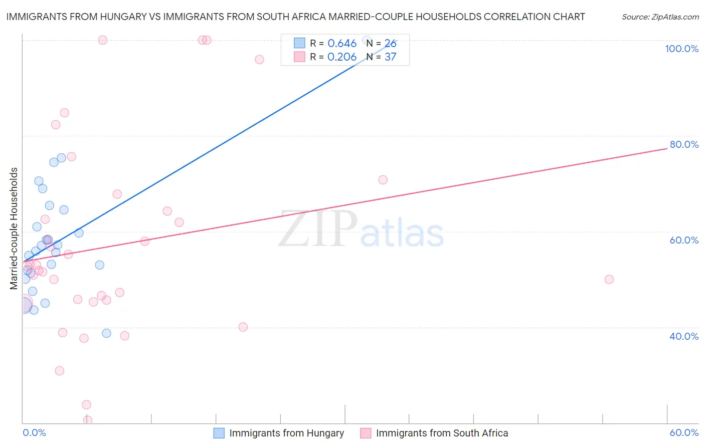 Immigrants from Hungary vs Immigrants from South Africa Married-couple Households