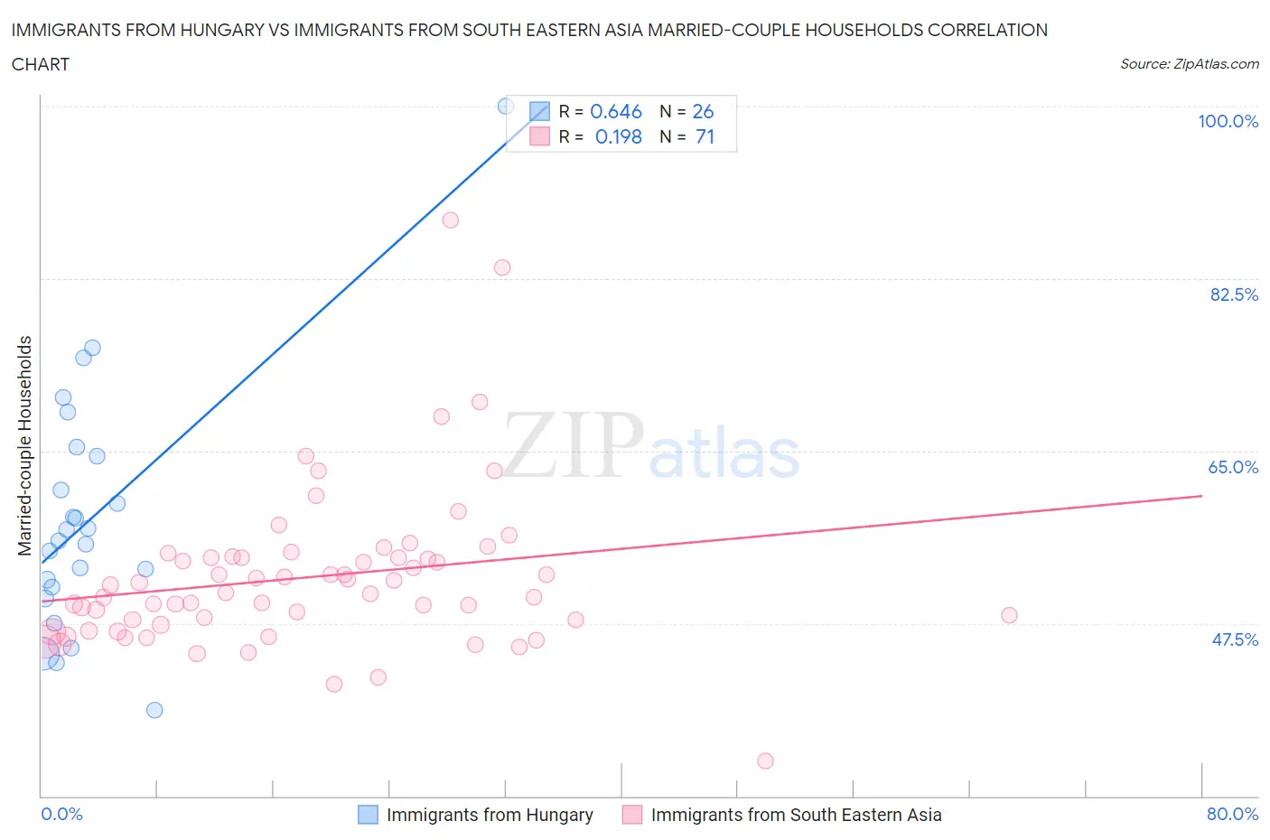 Immigrants from Hungary vs Immigrants from South Eastern Asia Married-couple Households