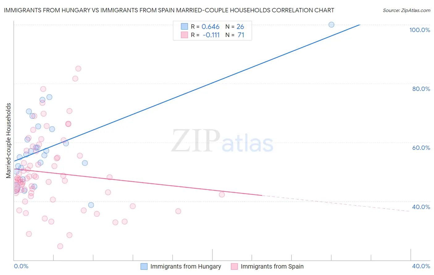 Immigrants from Hungary vs Immigrants from Spain Married-couple Households