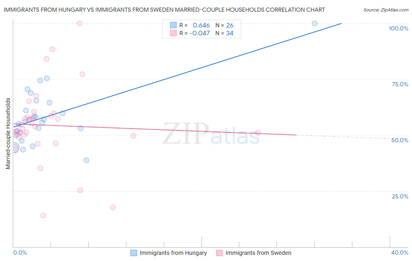 Immigrants from Hungary vs Immigrants from Sweden Married-couple Households