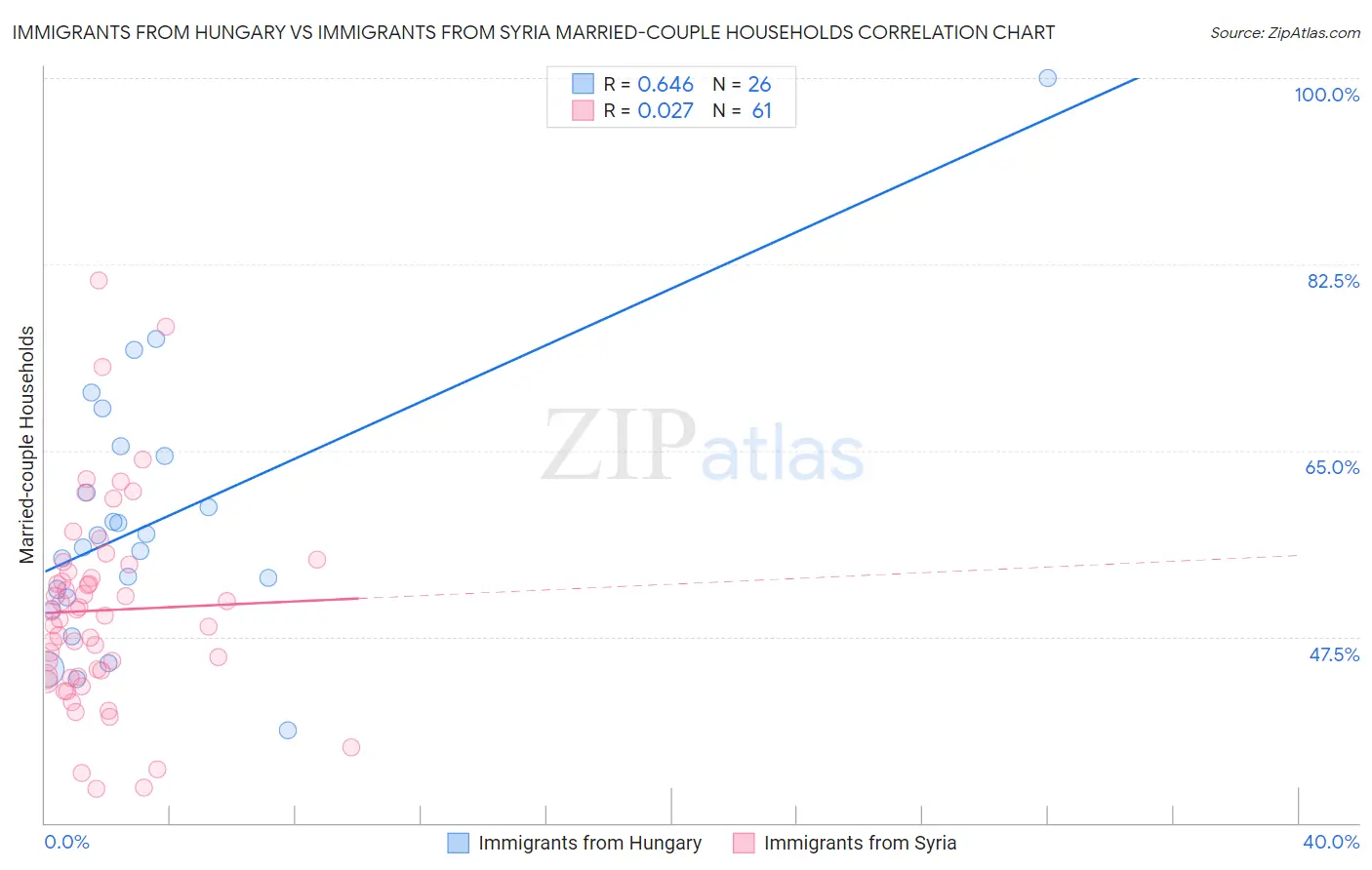 Immigrants from Hungary vs Immigrants from Syria Married-couple Households