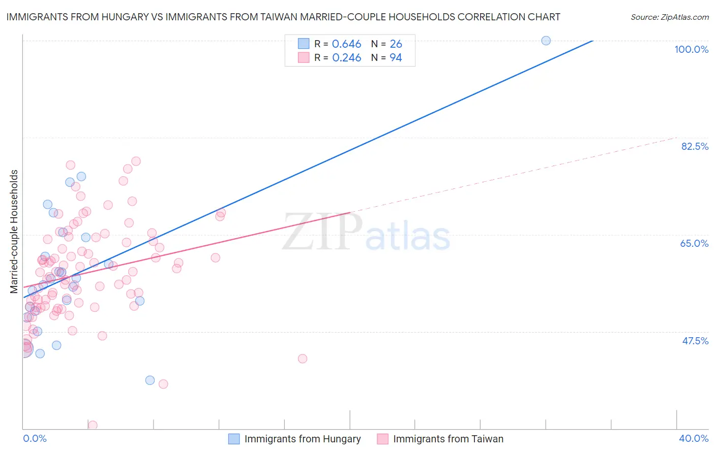 Immigrants from Hungary vs Immigrants from Taiwan Married-couple Households
