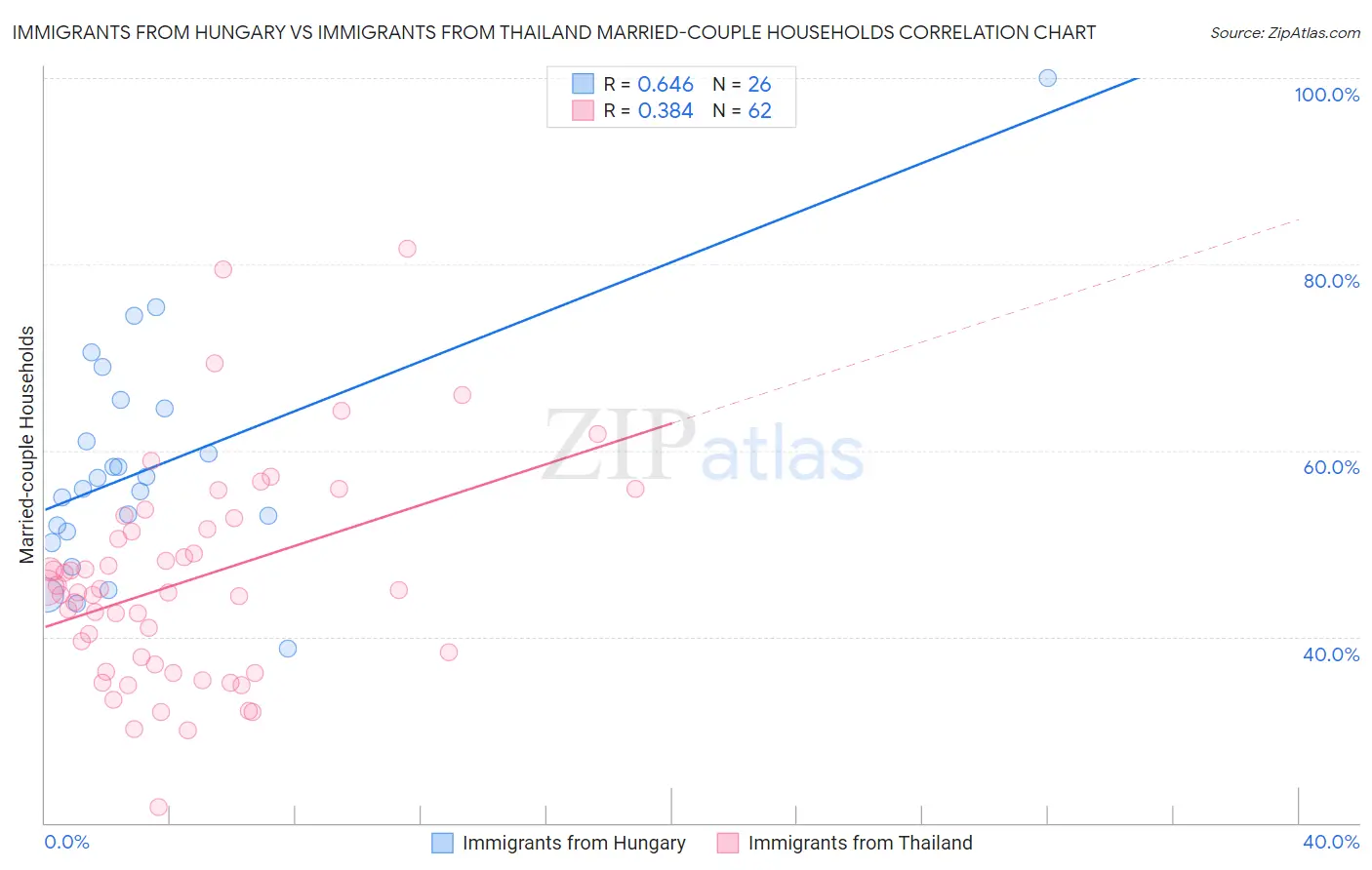Immigrants from Hungary vs Immigrants from Thailand Married-couple Households