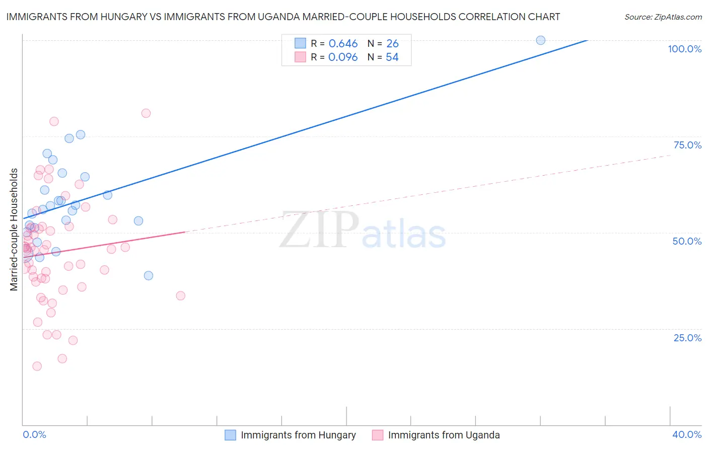 Immigrants from Hungary vs Immigrants from Uganda Married-couple Households