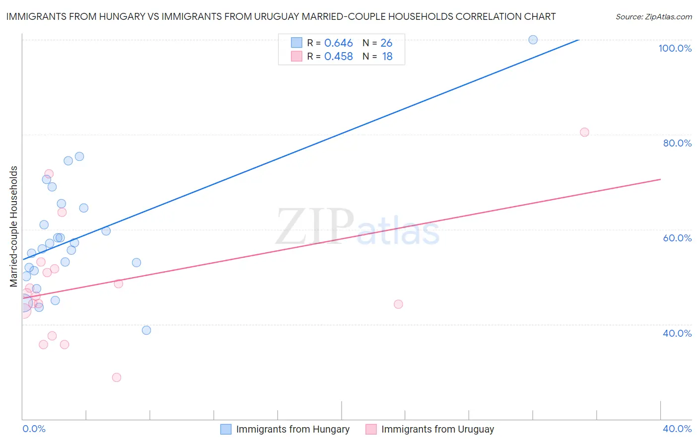 Immigrants from Hungary vs Immigrants from Uruguay Married-couple Households