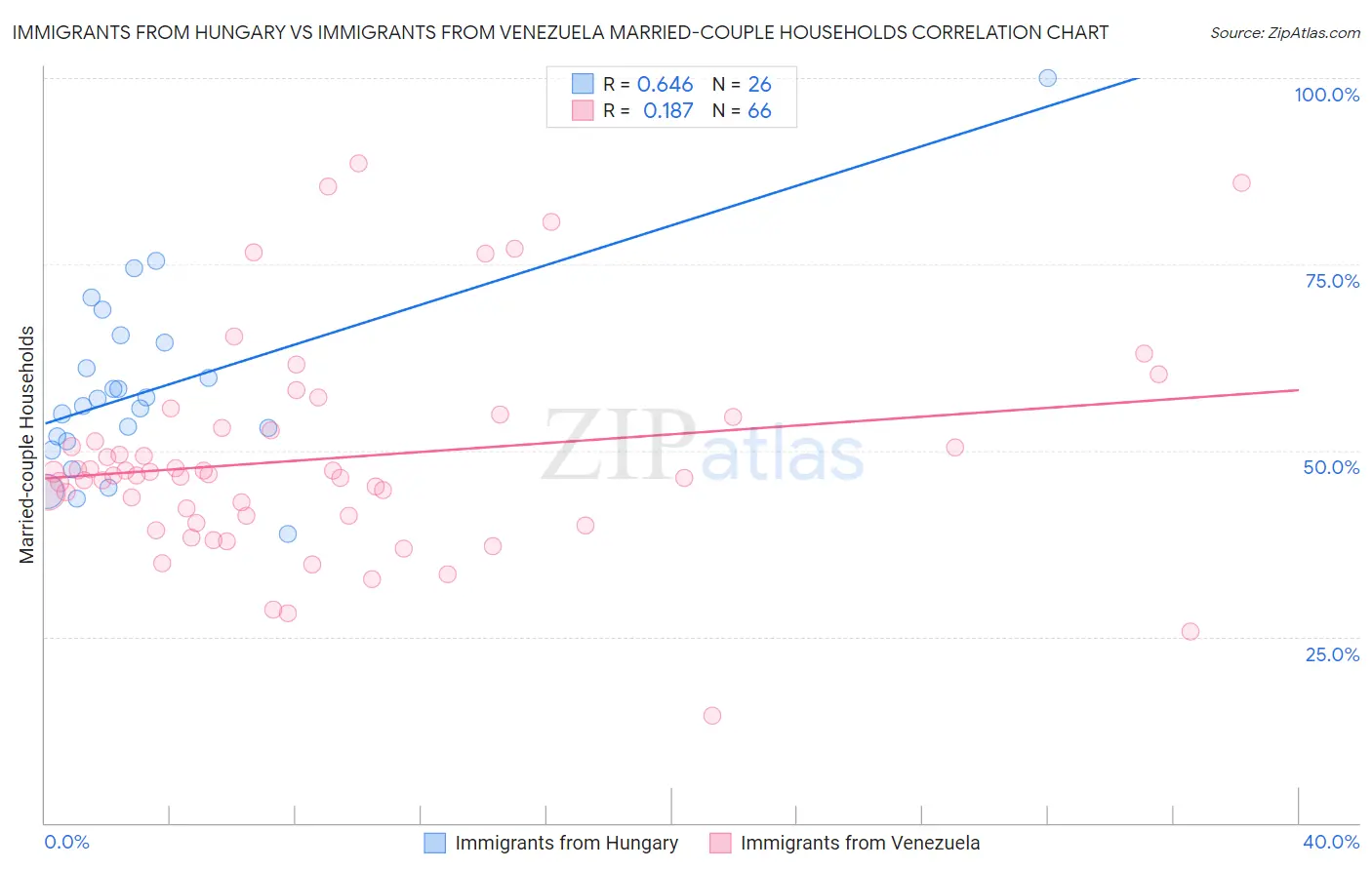 Immigrants from Hungary vs Immigrants from Venezuela Married-couple Households