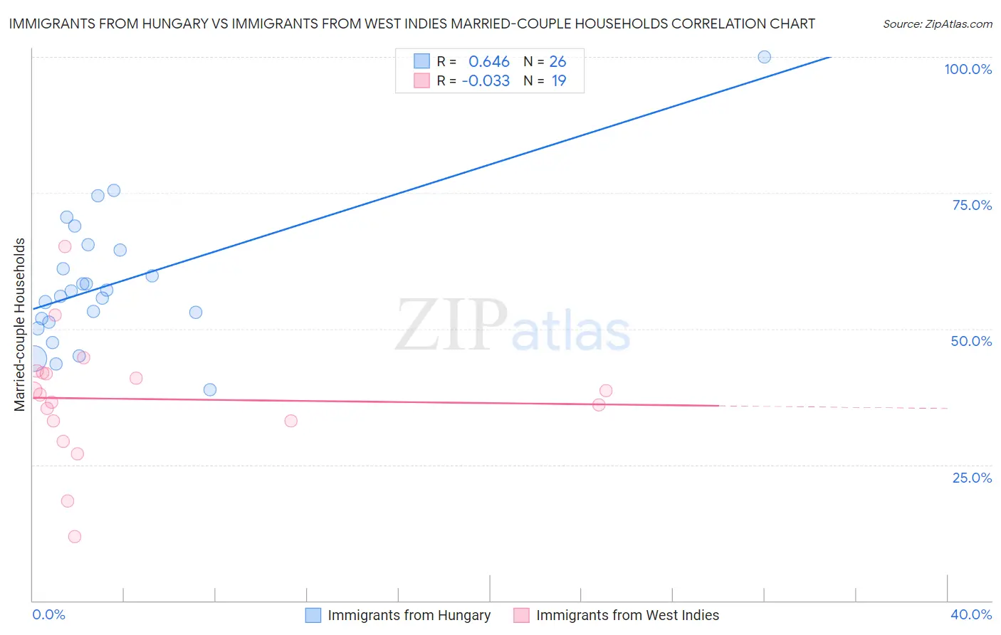 Immigrants from Hungary vs Immigrants from West Indies Married-couple Households