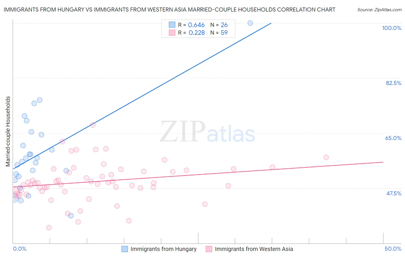 Immigrants from Hungary vs Immigrants from Western Asia Married-couple Households