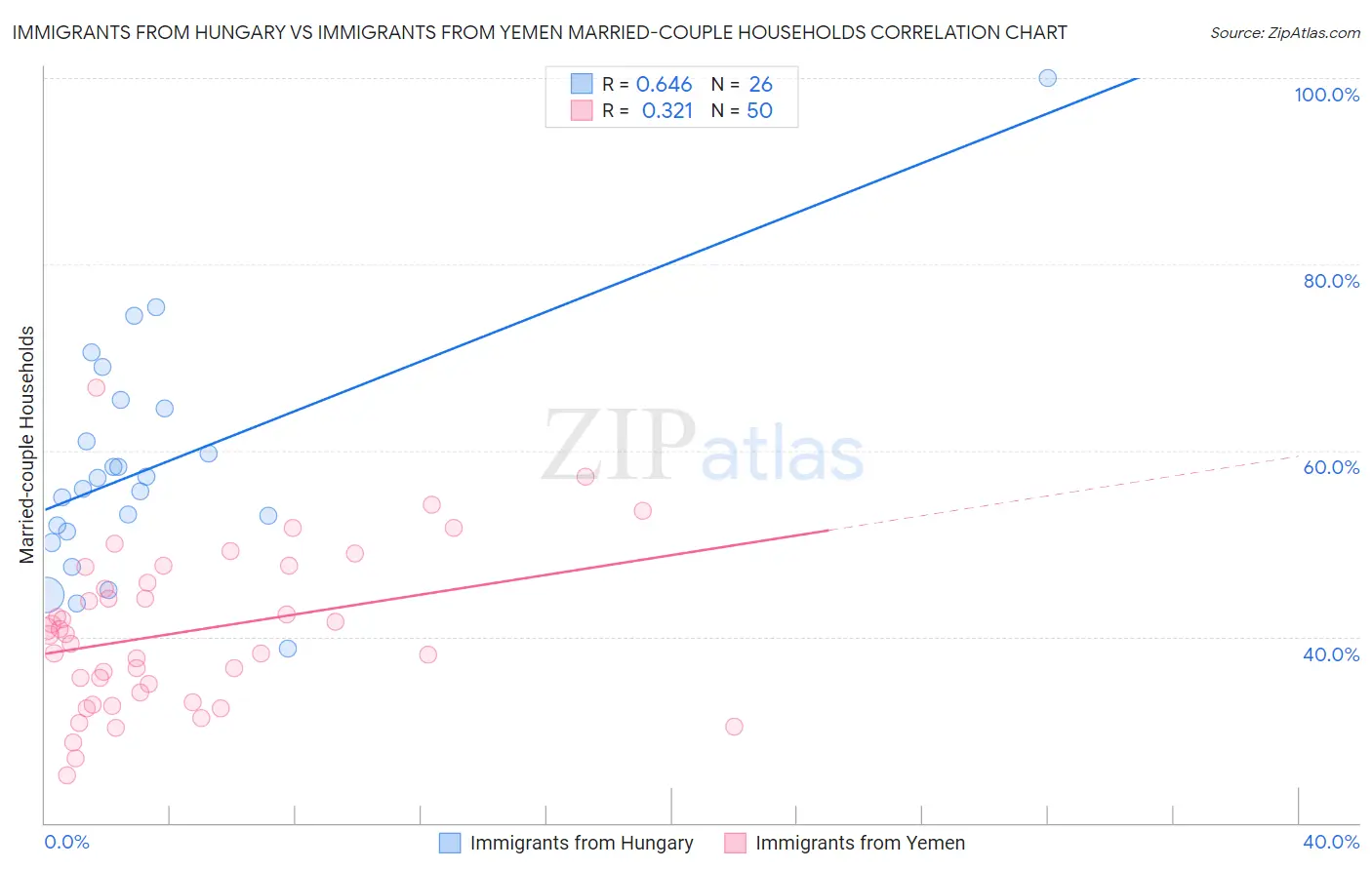 Immigrants from Hungary vs Immigrants from Yemen Married-couple Households