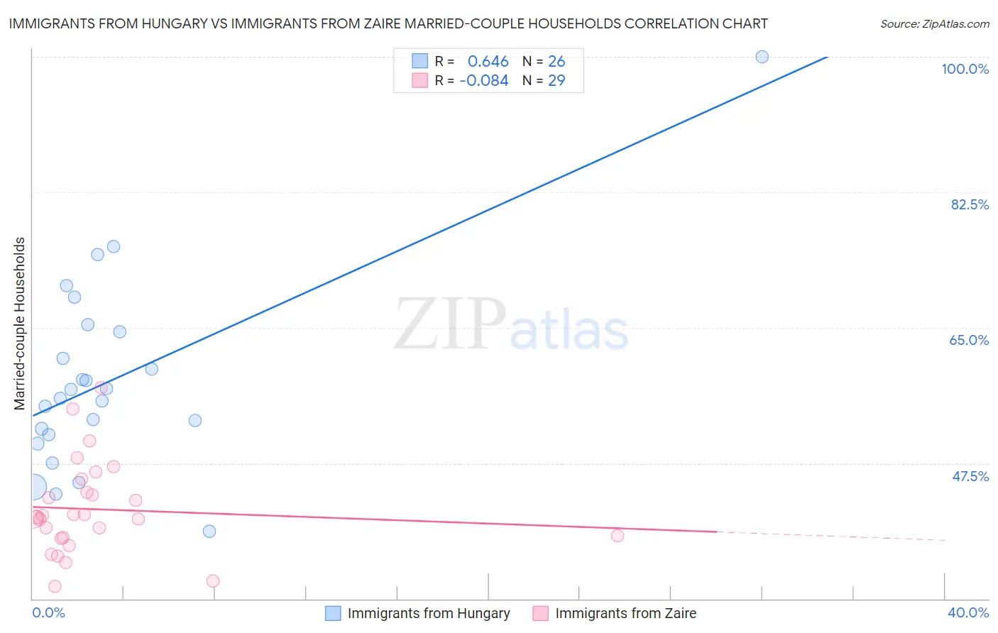 Immigrants from Hungary vs Immigrants from Zaire Married-couple Households