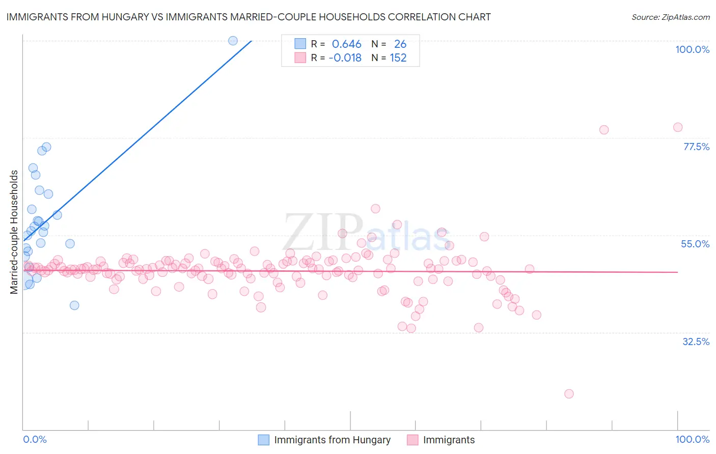 Immigrants from Hungary vs Immigrants Married-couple Households