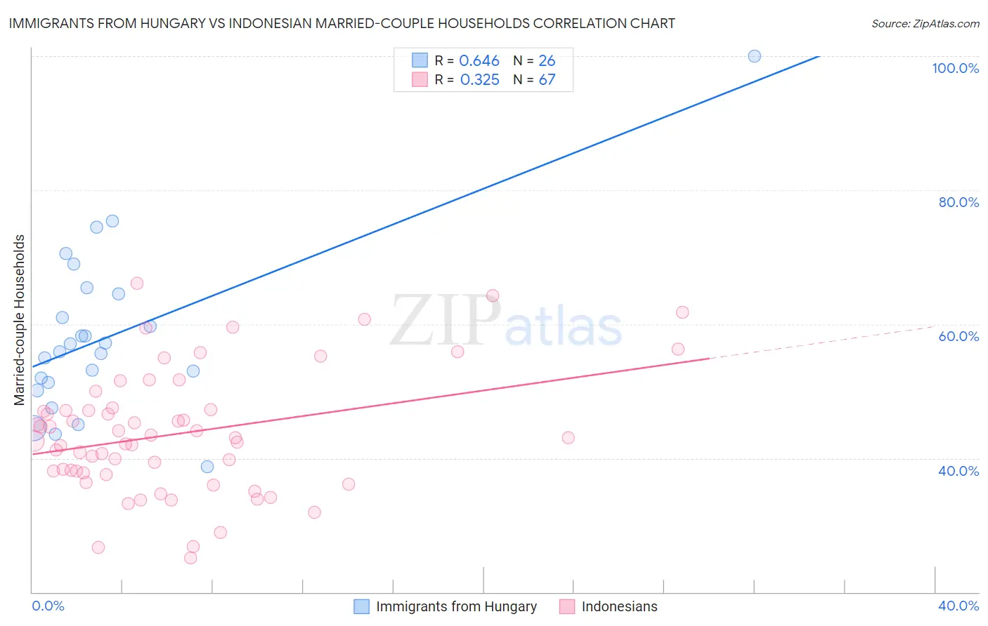 Immigrants from Hungary vs Indonesian Married-couple Households