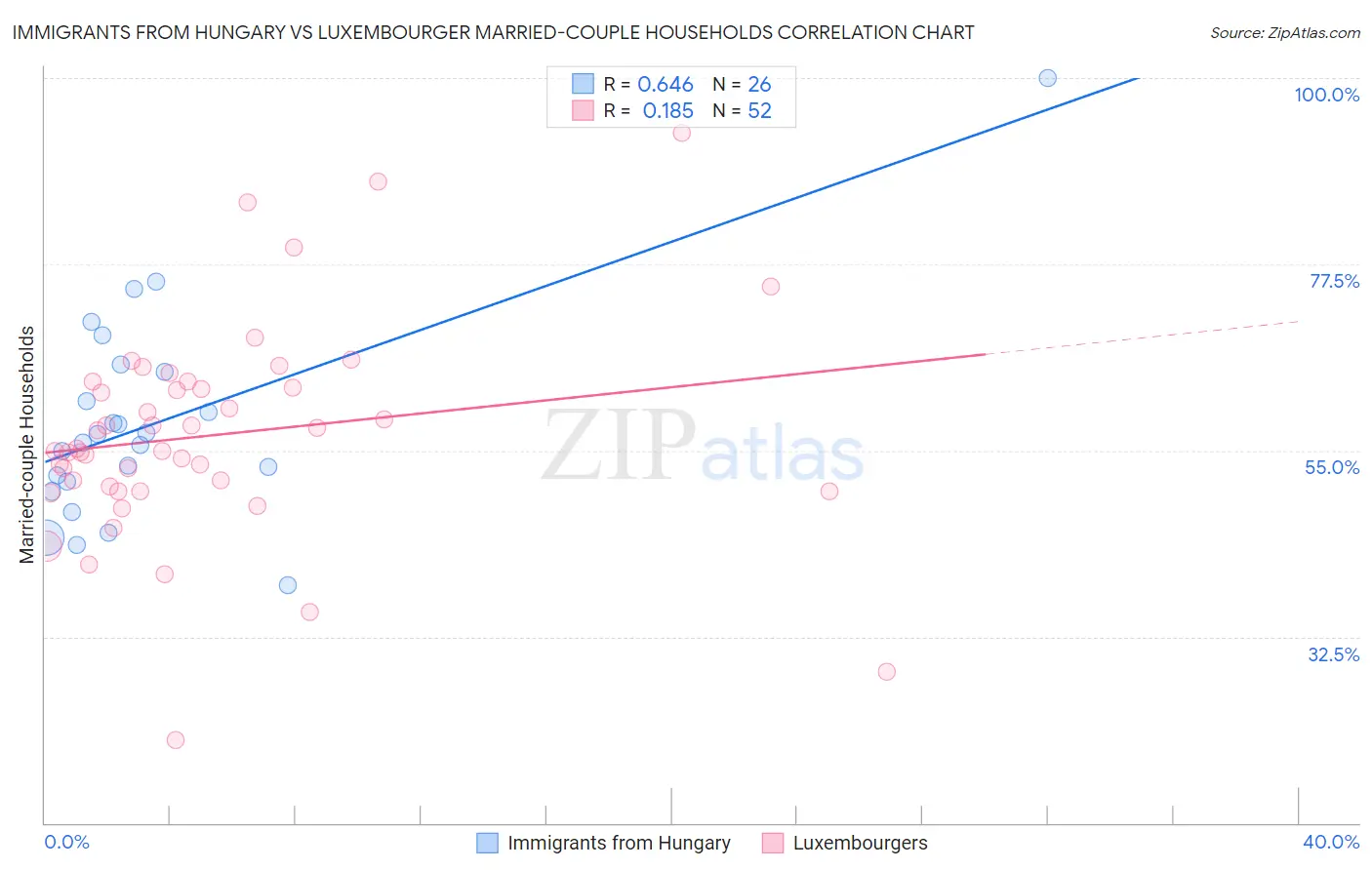 Immigrants from Hungary vs Luxembourger Married-couple Households