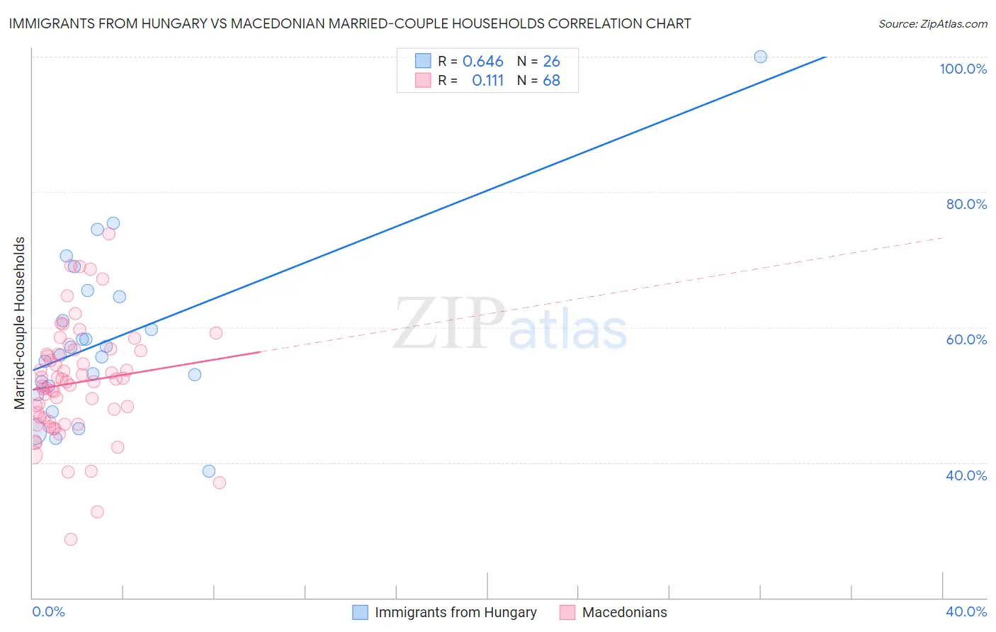 Immigrants from Hungary vs Macedonian Married-couple Households