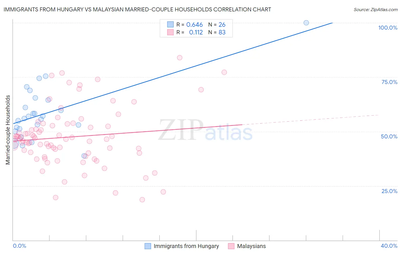 Immigrants from Hungary vs Malaysian Married-couple Households