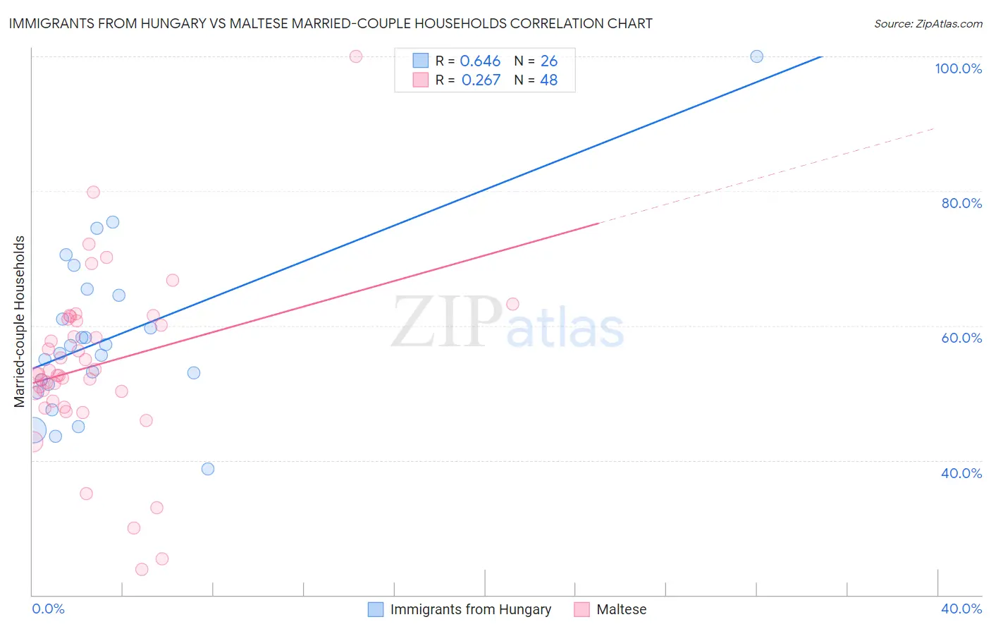 Immigrants from Hungary vs Maltese Married-couple Households