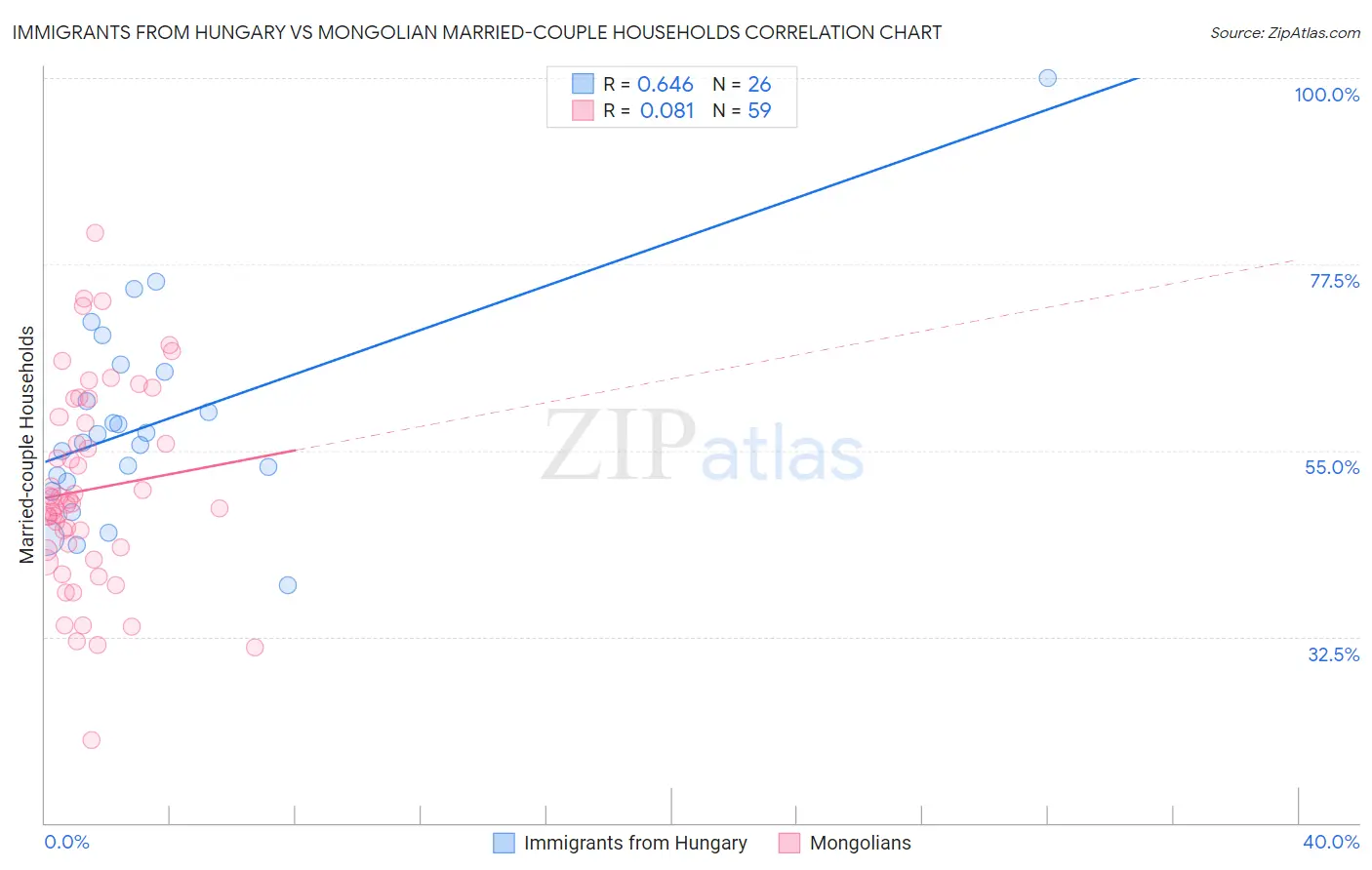 Immigrants from Hungary vs Mongolian Married-couple Households