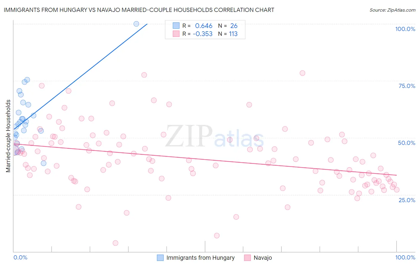 Immigrants from Hungary vs Navajo Married-couple Households