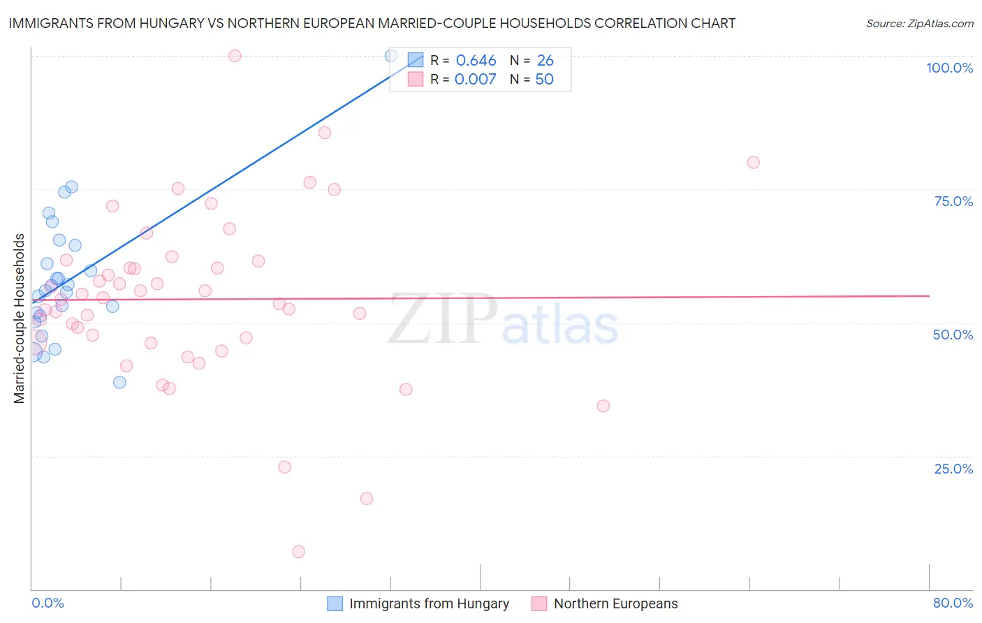 Immigrants from Hungary vs Northern European Married-couple Households